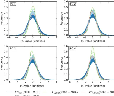 Figure 7. PDFs of the ﬁrst four synthetic (PCsyn) and RCM (PCRCM) PC time series for the ﬁrst decade of the 21st century are shownas solid lines and PDFs for the last decade of the 21st century are shown as dashed lines