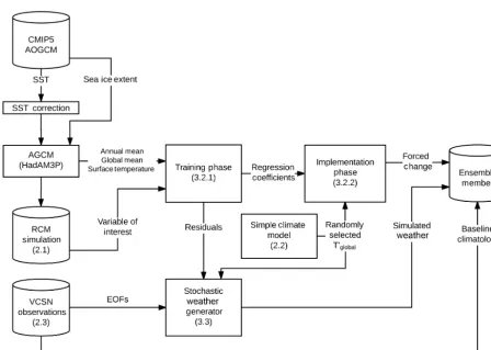 Figure 1. Flow chart illustrating the processes involved in generating a single EPIC ensemble member based on training from a selectedRCM simulation