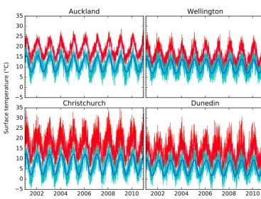Figure 2. Observations of daily maximum surface temperature (red) and daily minimum surface temperature (cyan) from VCSN, togetherwith the mean annual cycle obtained from the regression model ﬁt to the daily maximum surface temperature (magenta) and the dailyminimum surface temperature (blue) time series for four selected locations in New Zealand, over the period 2001 to 2010.