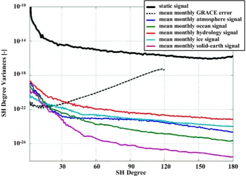 Figure 13. Mean of monthly signal in terms of spherical harmonicmean monthly error from GRACE time variable gravity ﬁeld es-degree variances for diﬀerent mass variation ﬁelds compared totimates.