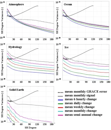 Figure 14. Mean of time variable gravity signals for dimean monthly error from GRACE time variable gravity ﬁeld estimates