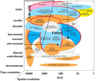 Figure 1. Time variable gravity ﬁeld sources in terms of spatial resolution and time variability including GRACE sensitivity and goals forfuture gravity ﬁeld missions.