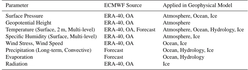 Table 1. Atmospheric parameters from ECMWF used for this study (ERA-40 = Reanalysis, OA = Operational Analysis).
