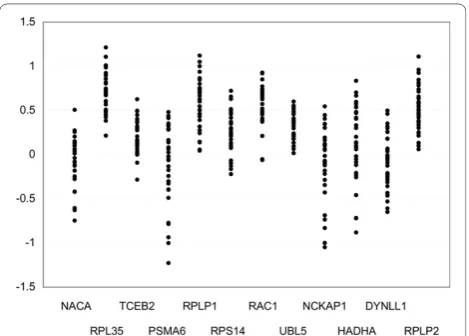 Figure 1 Expression levels of control gene candidates. Expressionlevels in 32 glioma tissues were measured and plotted for each gene.