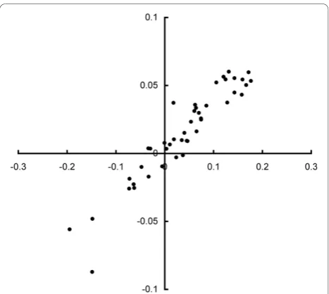 Table 2 Parameters for correlation between ATAC-PCRand real time PCR