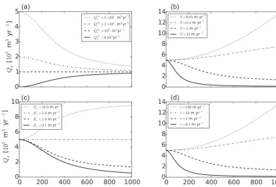 Figure 3. Sediment ﬂuximportant control on Qs as a function of distance dx as calculated by the local analytical solution (Eq