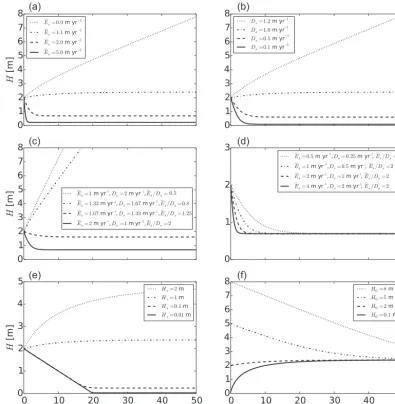 Figure 4. Bed sediment thicknessHon a constant value asNote that the adjustment time changes with different values ofwhere changed in the six panels) arethe initial sediment thickness, sets the initial value of the function