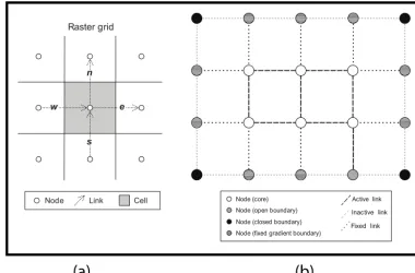 Figure 5. (a) The Landlab structured raster model grid, with deﬁnitions for major grid elements