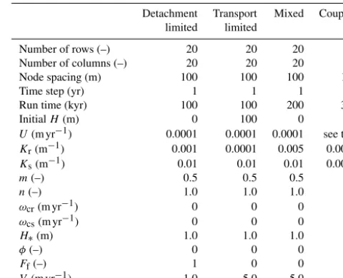 Table 1. Parameter values for SPACE model test cases.
