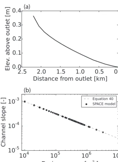 Figure 6. (a) Longitudinal proﬁle of the longest channel in themodel domain under detachment-limited conditions, showing thatthe channel is in equilibrium with the imposed base-level fall, andthat the SPACE component yields concave-up longitudinal proﬁlesa