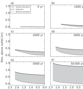 Figure 8. Time series of longitudinal proﬁle evolution for the longest channel in the test model domain as the domain is uplifted relative tobedrock proﬁle, as well as continued thickening of the sediment layer
