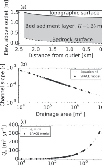 Figure 9. (a) Longitudinal proﬁle of the longest channel in thedrainage area. The model matches the predicted linear relationship(component and Eq