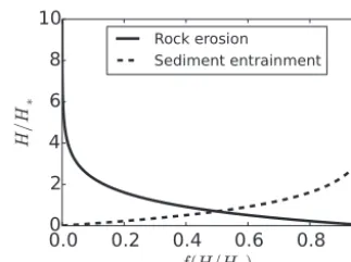 Figure 2. Dimensionless efﬁciency of erosion and depositiontiplied by(f (H/H∗)) for different values of H/H∗
