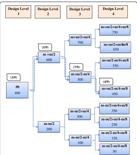 Figure 1 The pathway obtained in theusing the basic 4-level RSP design.in in vivo Yessotoxin study The basic 4-level RSP design in vivo Yessotoxin study used 9 mice on each design level withthe binomial outcome