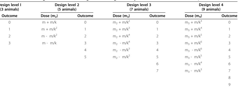 Table 1 The doses assigned on the four design levels using the k-adjustment factor and the dose mi at level i