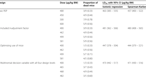 Table 2 The estimated LD50 of Yessotoxin (YTX) in different developmental stages of RSP design