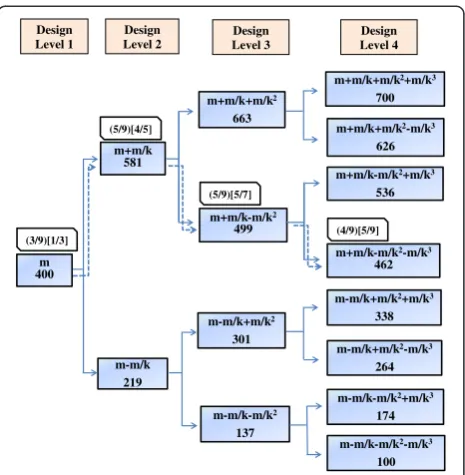 Figure 2 Simulated Yessotoxin studies using 4-level RSP designsoutcome, k-adjustment factor, and 9 mice at each design level, wherethe ratios of dead mice are given in bracket