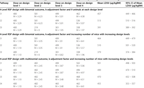 Table 3 Mean values of estimated LD50 of Yessotoxin in different pathways using 4-level RSP designs