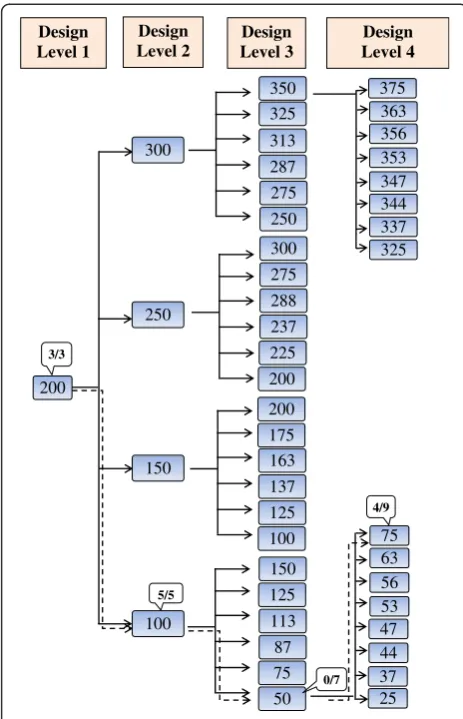 Table 4 Comparisons of optimised 3-level RSP Design,UDPs and Random Walk Design in estimation of LD50of YTX
