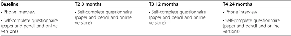 Table 1 Time-points and data collection method of the POINT prospective cohort