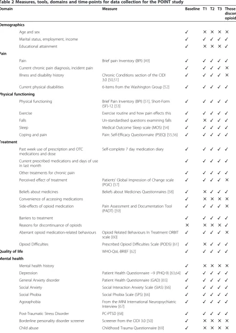 Table 2 Measures, tools, domains and time-points for data collection for the POINT study