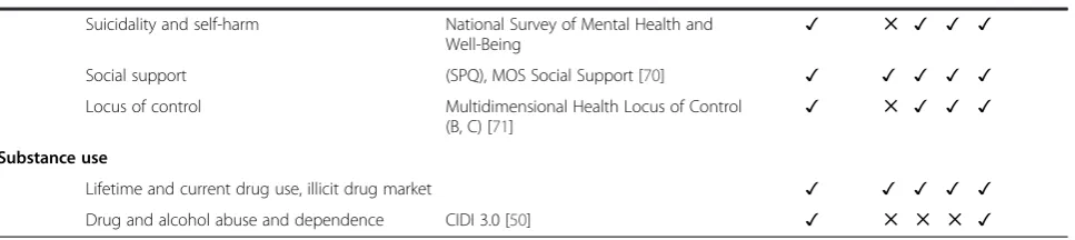 Table 2 Measures, tools, domains and time-points for data collection for the POINT study (Continued)