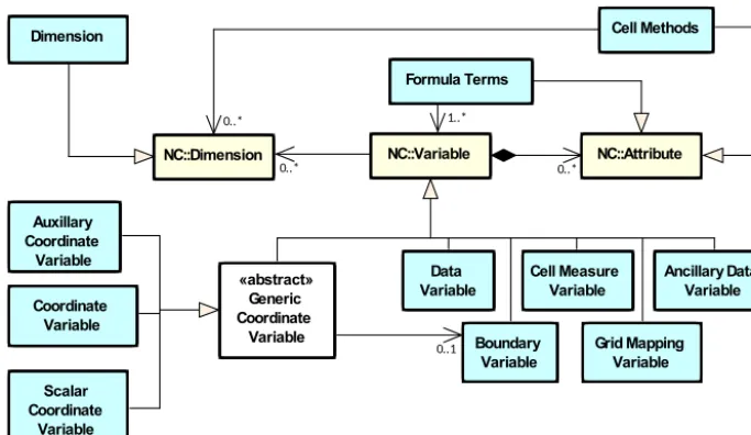Figure 8. The relationships between CF-netCDF elements (corresponding to the blue CN layer in Fig