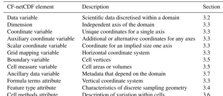 Table 2. The elements of the CF-netCDF conventions, a brief description of each, and the section in which it is described in more detail