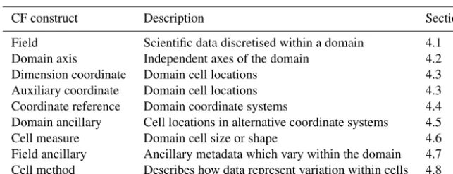 Table 3. The constructs of our CF data model, a brief description of each, and the section in which it is described in more detail