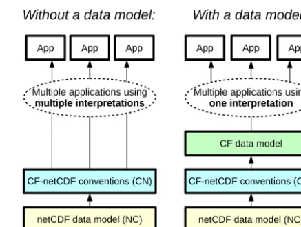 Figure 1. The beneﬁts of having a CF data model. The CF-netCDFconventions (CN) rely on the netCDF data model (NC) and, atpresent, a software application is forced to make its own interpreta-tion of the CF-netCDF conventions – an interpretation that is like