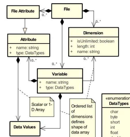 Figure 2. Key components of the netCDF classic data model (corre-sponding to the yellow “NC” layer in Fig