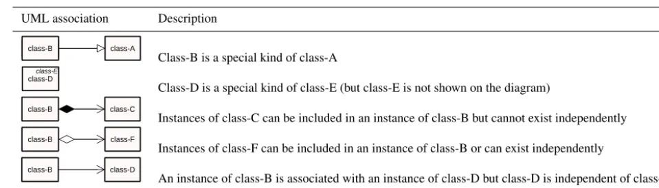 Table 1. The UML class associations used in this paper. See Fig. A1 for a worked example.