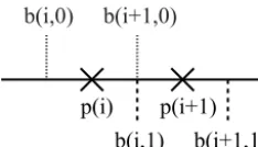 Figure 7. A one-dimensional coordinate variable with grid pointsp(i) and cell boundaries b(i,q), i = 1,...,n; q = 0,1.