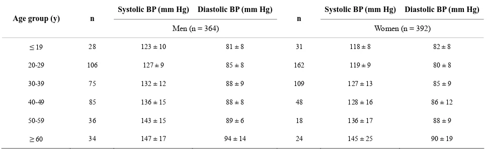 Table 3.  Blood pressure by age group and gender. 