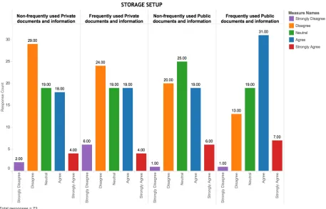 Figure  6:  Bar  chart  showing  participants  responses  on  accessibility  of  different  types  of information