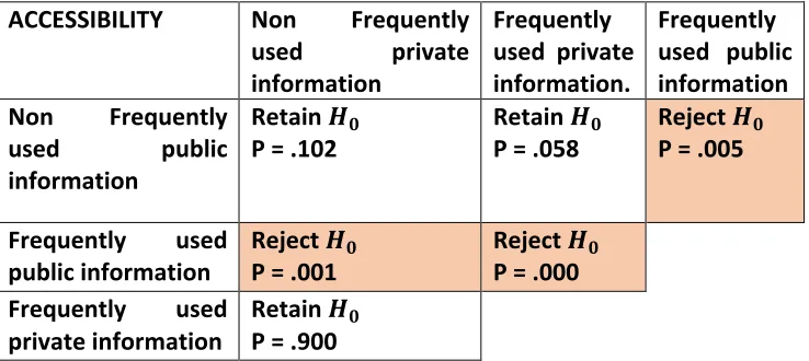 Table 2: Cross table containing 6 groups of information comparisons. 