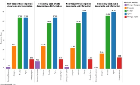 Figure  9:  Bar  chart  showing  an  overview  of  the  participants  views  on  the  quick  retrieval  of different types of information with their current storage setup