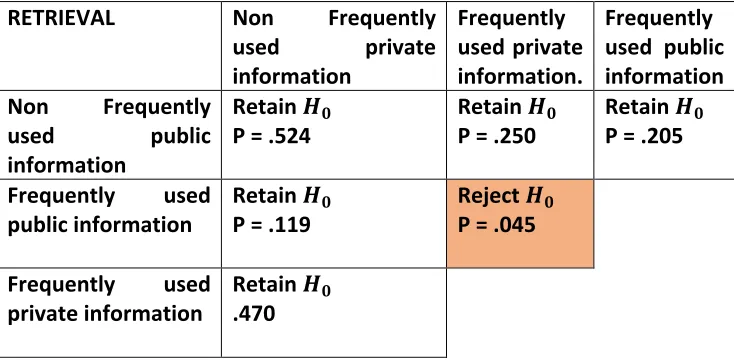 Table 3 : Cross table containing 6 groups of information comparisons 