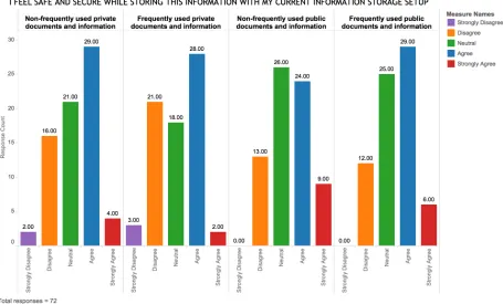 Figure 11: Grouped bar chart showing an overview of the participants views on safety and security  of different types of information with their current storage setup
