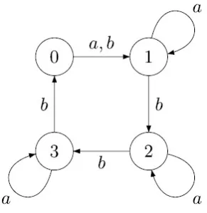Figure 1.2: The automaton with reset word ab3ab3a (cf. [79])