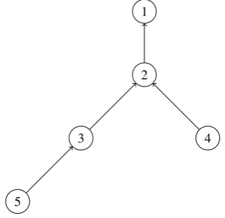 Figure 2.2: The rooted tree of t = [1, 1, 2, 2, 3].