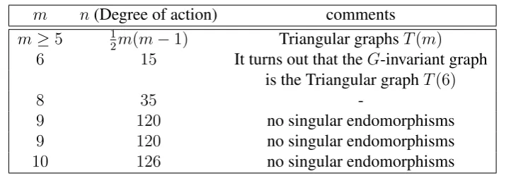 Table 3.2: Permutation Rank 3 groups with alternating socle.