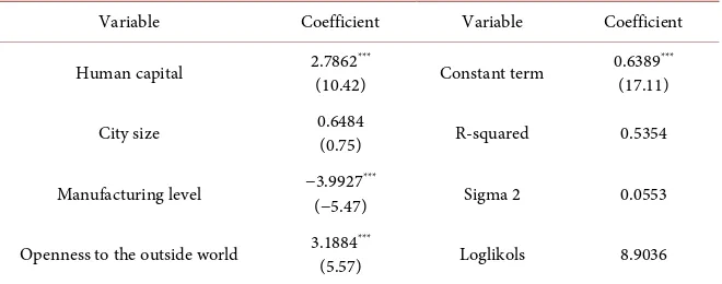 Table 4. Estimation results of spatial lag model random effect. 