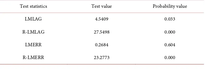 Table 3. Spatial dependence test value. 