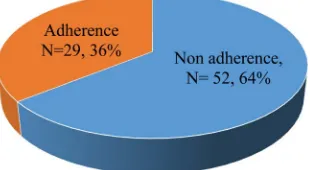 Figure 2. Distribution of respondents by non-adherence (N = 81). 