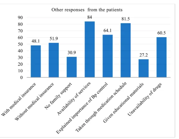 Figure 3. Other responses from the patients (N = 81). 