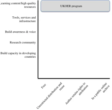 Figure 1. The position of the UKOER program on the two dimensions of characteristics of open, and of type of resource  