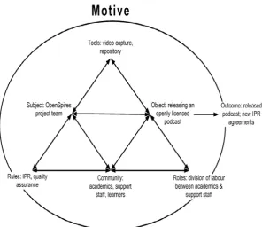 Figure 2. An activity triangle from the UKOER program, taking the OpenSpires Project (Robinson, 2010) as an example