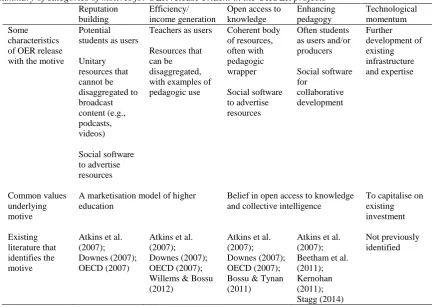 Table 1 Summary of categories of motives for OER release evident in the UKOER projects