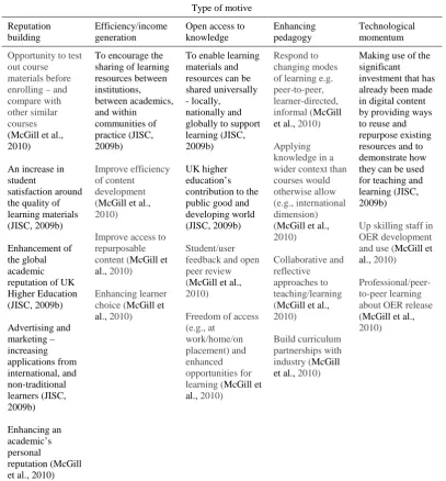 Table 2 Mapping of benefits against five high level motives identified. The table clusters statements of anticipated benefits drawn from the UKOER program into five types of motive